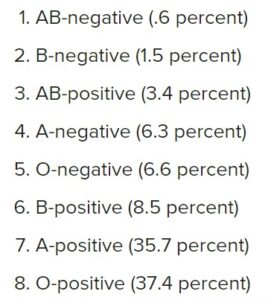 Blood groupings and their ranking among Indians
